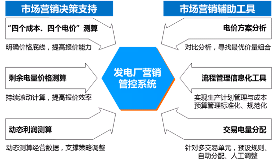 發(fā)電廠營銷管控系統(tǒng).png 發(fā)電廠營銷管控系統(tǒng).png