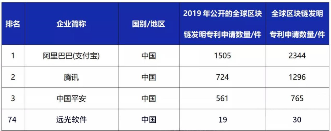 遠(yuǎn)光軟件入選2019年全球區(qū)塊鏈企業(yè)發(fā)明專利排行榜（TOP100）