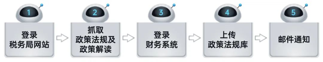 遠(yuǎn)光RPA機(jī)器人解鎖企業(yè)稅務(wù)管理6大場(chǎng)景