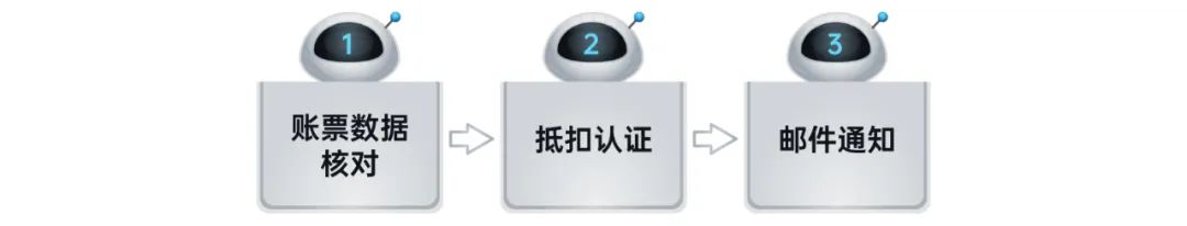 遠(yuǎn)光RPA機(jī)器人解鎖企業(yè)稅務(wù)管理6大場(chǎng)景