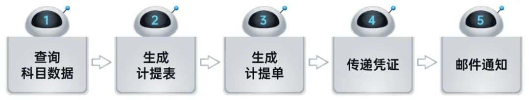 遠(yuǎn)光RPA機(jī)器人解鎖企業(yè)稅務(wù)管理6大場(chǎng)景