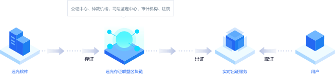 遠(yuǎn)光軟件區(qū)塊鏈項(xiàng)目入選大灣區(qū)工業(yè)數(shù)字經(jīng)濟(jì)特色案例