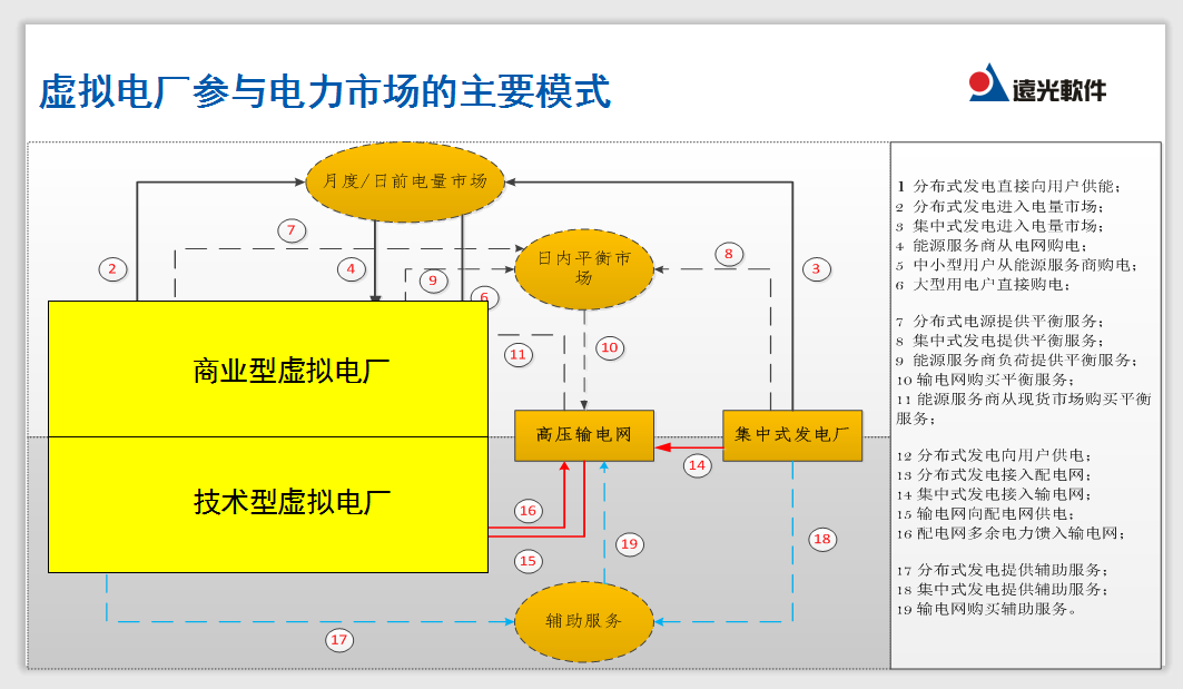 直播|盤點虛擬電廠實踐與運營模式 深度解析虛擬電廠如何參與市場化交易