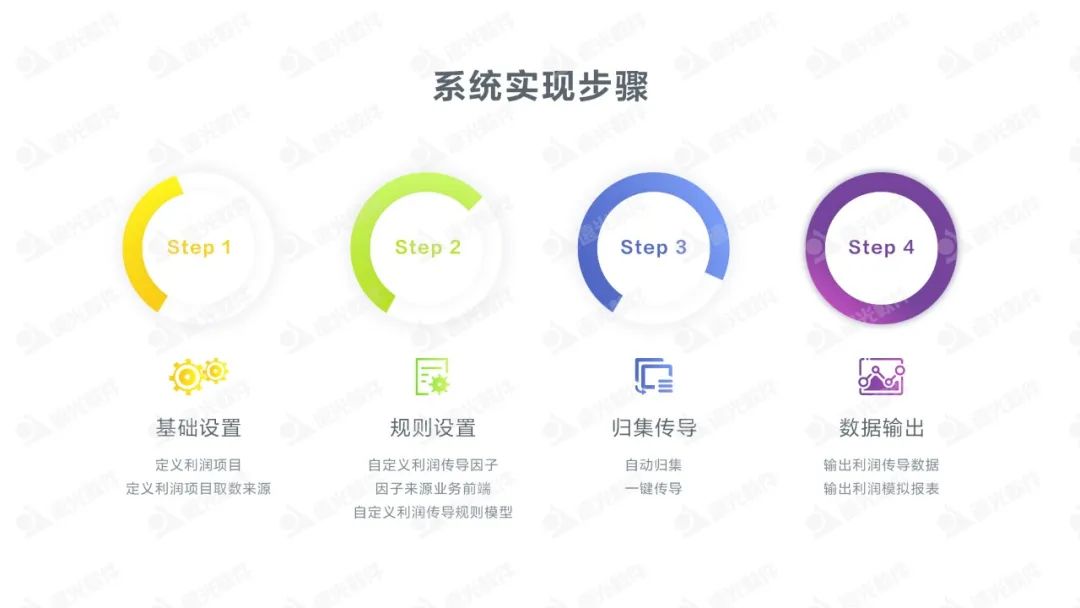 關于集團企業(yè)全口徑利潤模擬業(yè)務的信息化探索