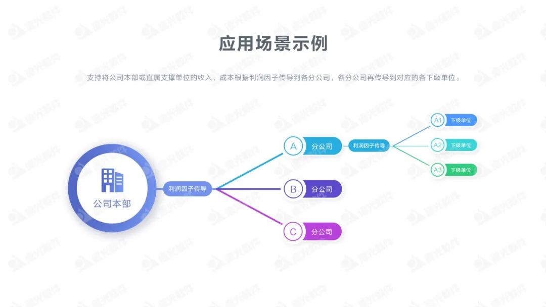 關于集團企業(yè)全口徑利潤模擬業(yè)務的信息化探索