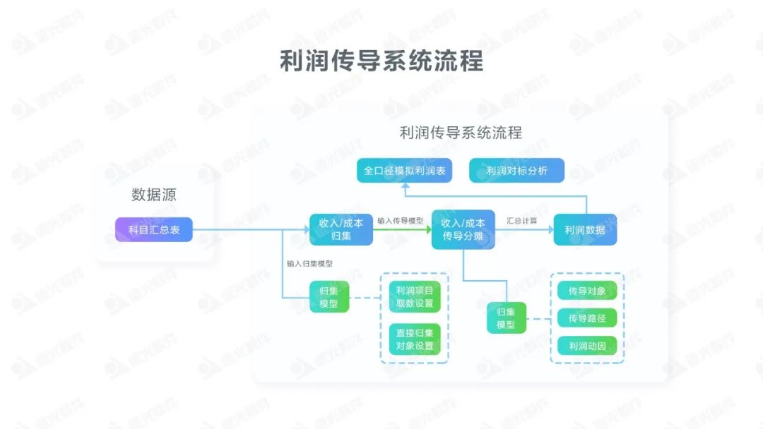 關于集團企業(yè)全口徑利潤模擬業(yè)務的信息化探索