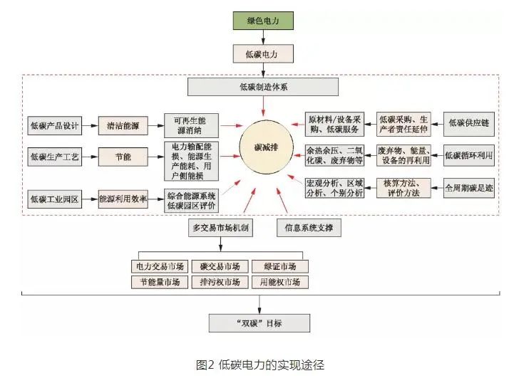 “雙碳”目標(biāo)下綠色電力低碳發(fā)展的路徑分析！