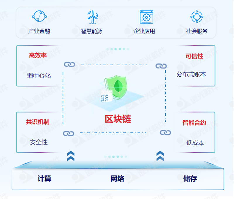 遠(yuǎn)光區(qū)塊鏈繪就發(fā)展“路線圖” 精準(zhǔn)發(fā)力四大領(lǐng)域