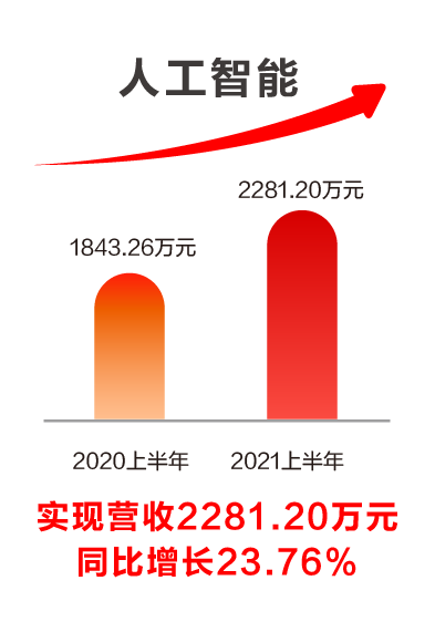 遠(yuǎn)光軟件發(fā)布2021半年報(bào)：科技賦能業(yè)務(wù)發(fā)展，創(chuàng)新驅(qū)動(dòng)成效顯著