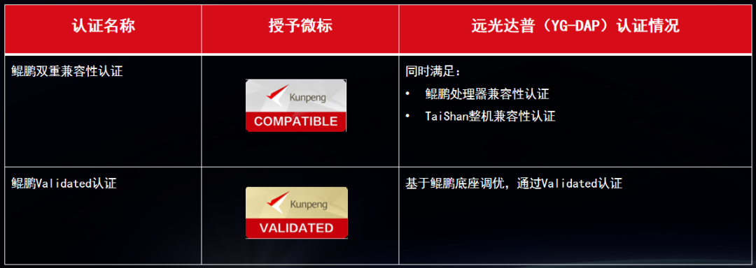 遠(yuǎn)光達(dá)普(YG-DAP)獲鯤鵬 Validated認(rèn)證