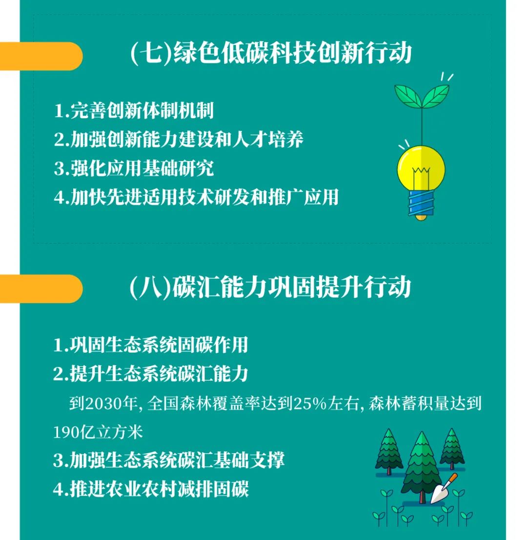 一圖讀懂 | 2030年前碳達(dá)峰行動(dòng)方案