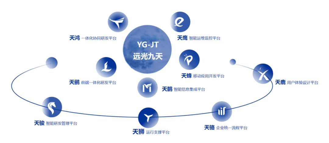 遠(yuǎn)光九天云平臺(tái)構(gòu)建全方位信創(chuàng)生態(tài)體系