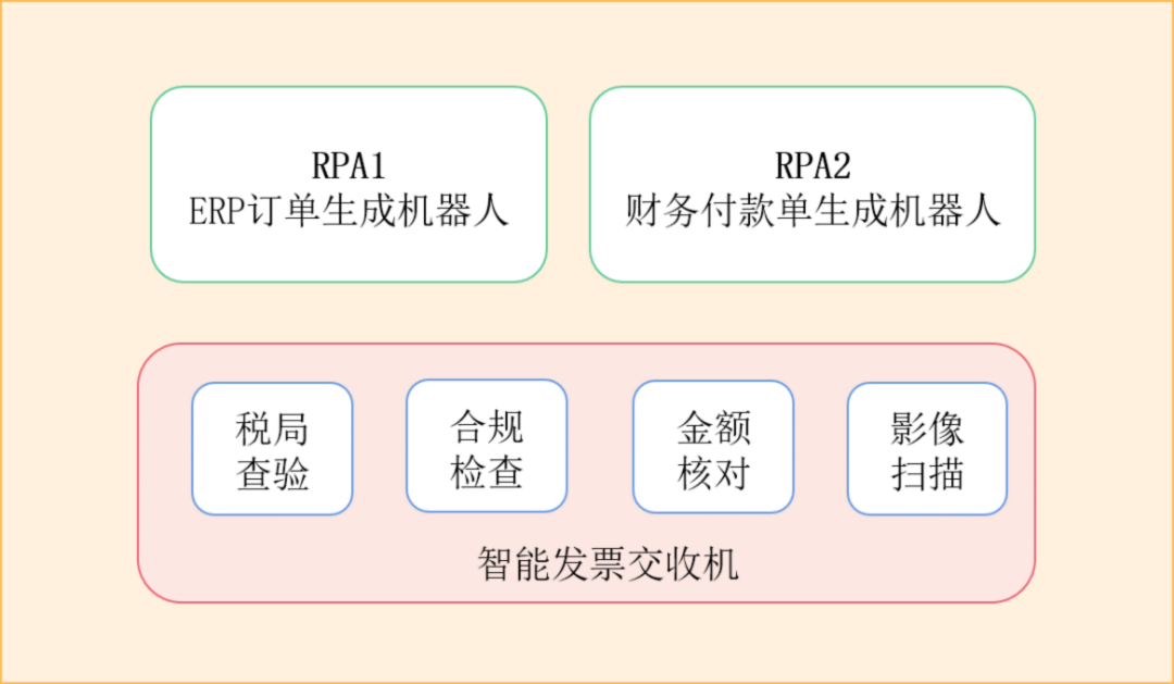 咨見 | RPA+AI在企業(yè)數(shù)字化轉(zhuǎn)型應(yīng)用實踐