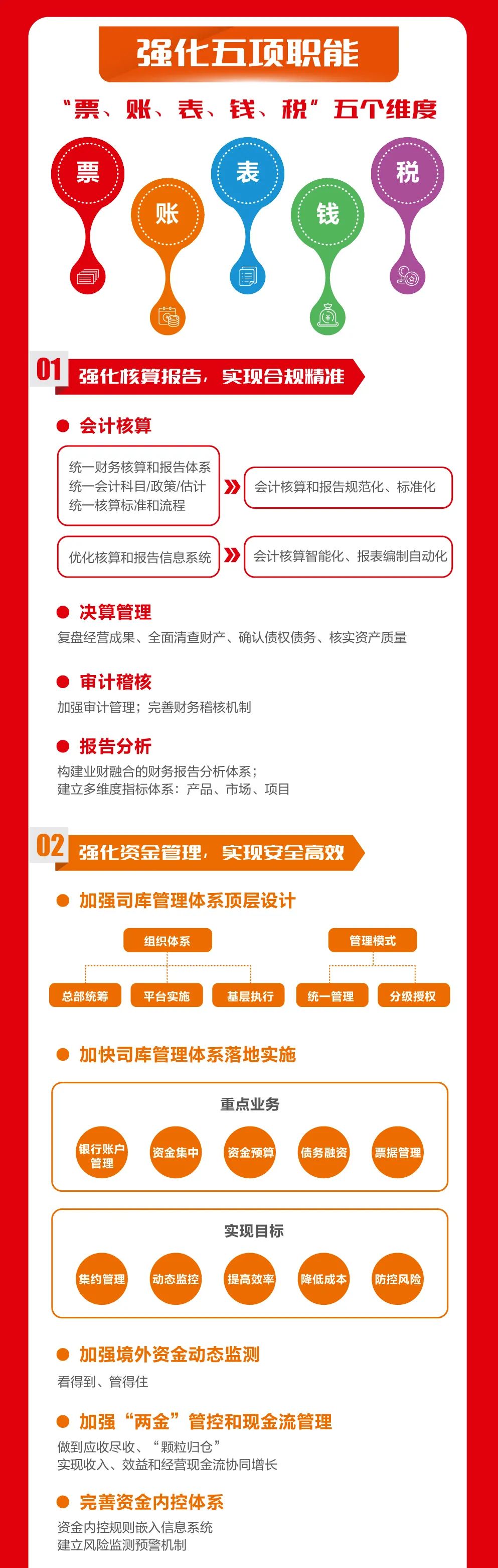 一圖讀懂 | 如何建設(shè)世界一流財務(wù)管理體系