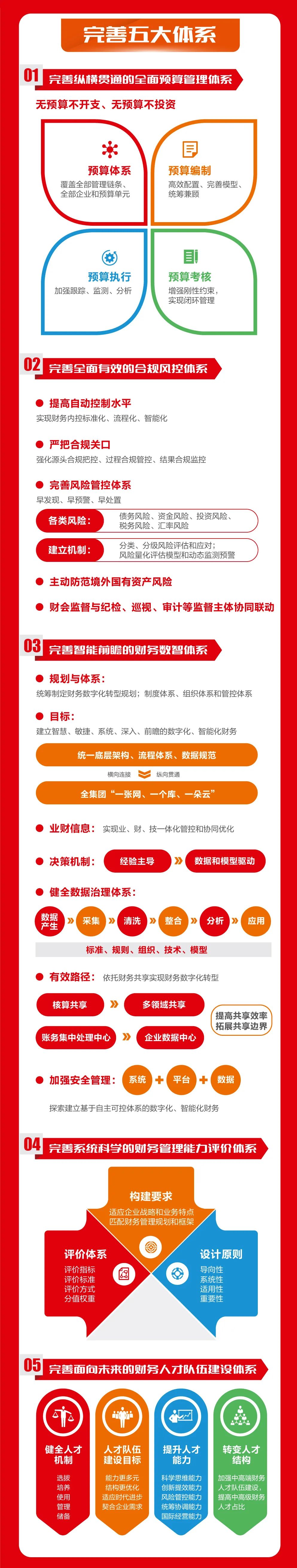 一圖讀懂 | 如何建設(shè)世界一流財務(wù)管理體系