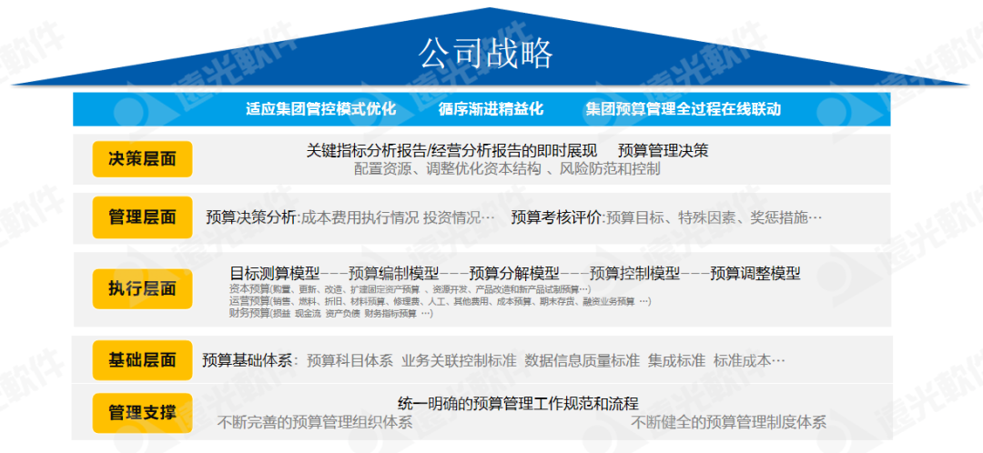 世界一流財(cái)務(wù) | 全面預(yù)算管理幫助集團(tuán)企業(yè)構(gòu)建7大核心能力