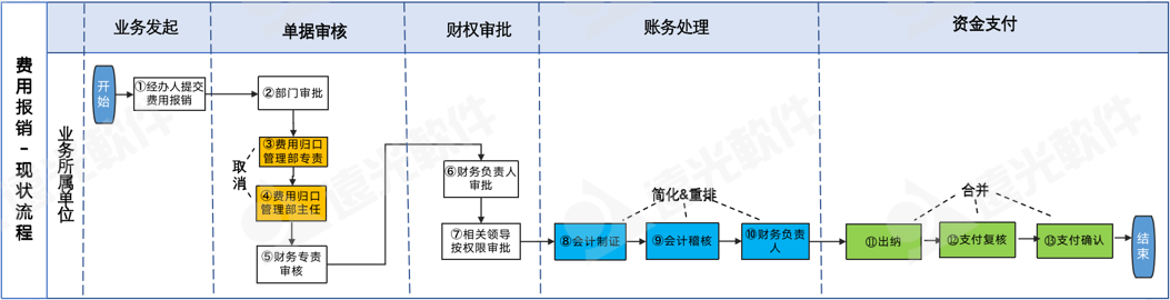 咨見 | 某電力集團(tuán)財(cái)務(wù)共享流程再造案例分享