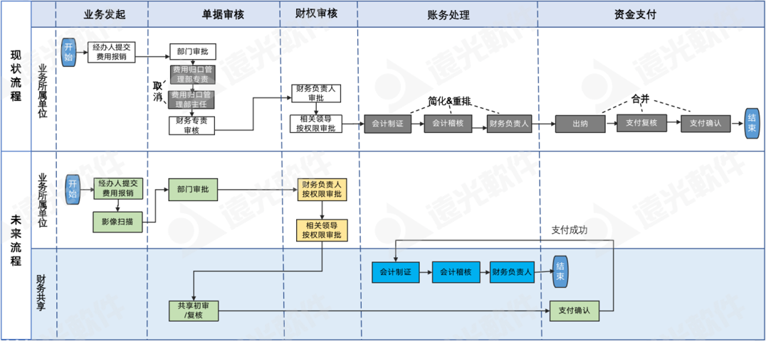 咨見 | 某電力集團(tuán)財(cái)務(wù)共享流程再造案例分享