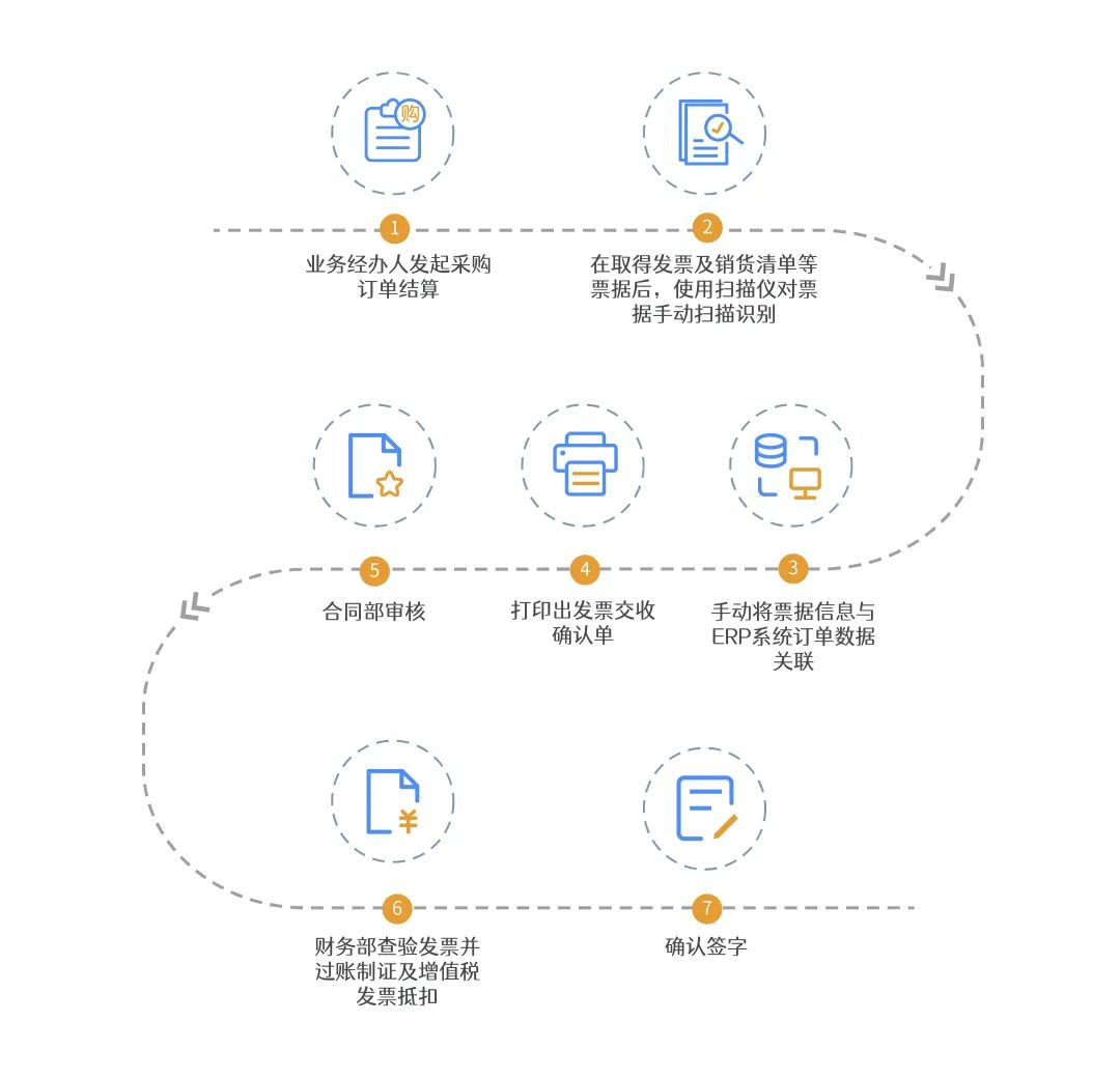 遠(yuǎn)光軟件賦能物資采購財(cái)務(wù)結(jié)算業(yè)務(wù)智能化升級