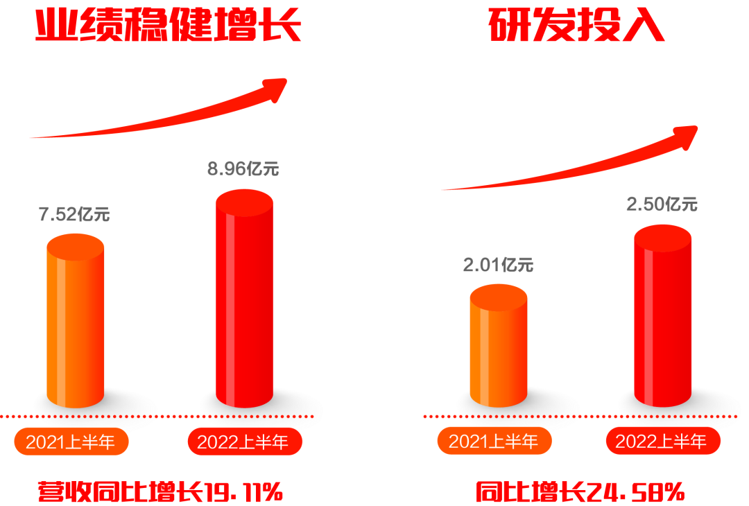 遠光軟件發(fā)布2022半年報：擁抱數(shù)字經濟浪潮，共創(chuàng)綠色低碳未來
