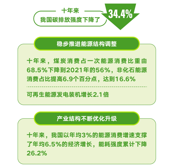 十年來我國碳排放強(qiáng)度下降34.4%，企業(yè)低碳減排能否更精益？