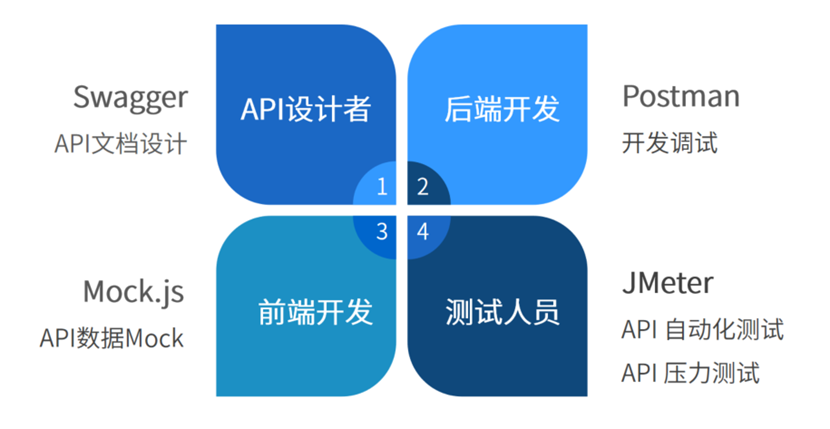 碼好這款A(yù)PI管理神器，實(shí)現(xiàn)企業(yè)高效協(xié)作！