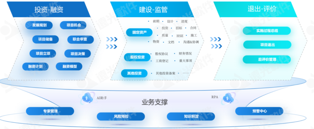 數(shù)智賦能、聚勢(shì)前行——企業(yè)“投融建管”一體化平臺(tái)