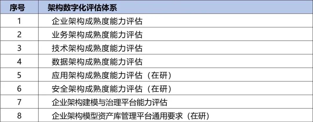 央國企數(shù)字化轉(zhuǎn)型評估框架