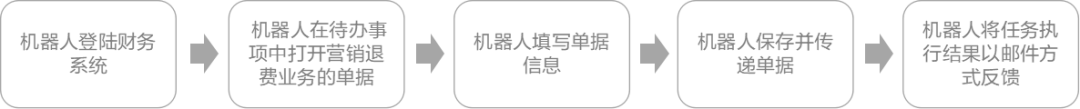 遠(yuǎn)光電費(fèi)退費(fèi)機(jī)器人在全國多地成功應(yīng)用 打造RPA應(yīng)用標(biāo)桿