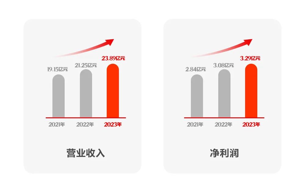 遠(yuǎn)光軟件2023年報:堅定發(fā)展硬道理 營收利潤穩(wěn)健增長