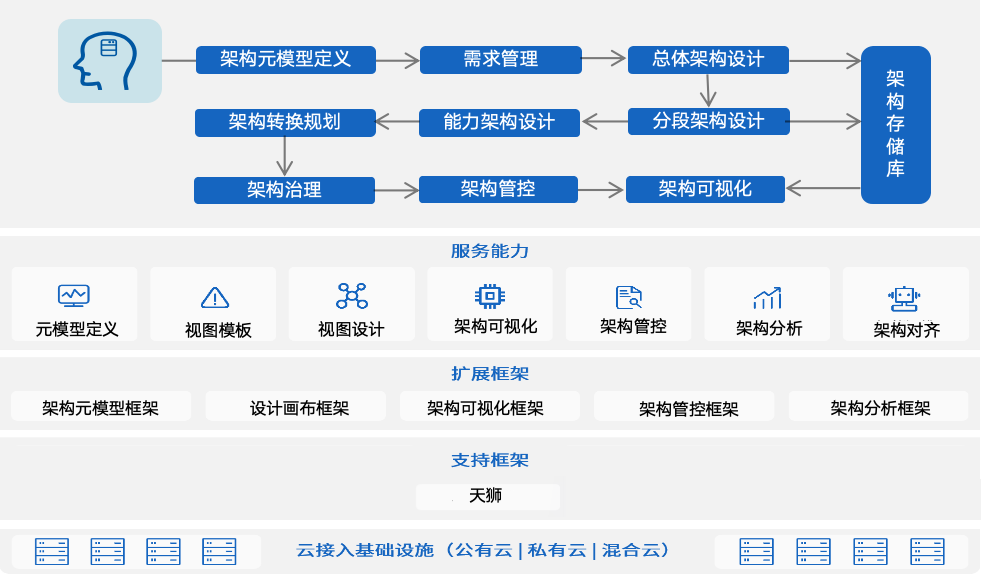 企業(yè)架構(gòu)管控的探索與實踐