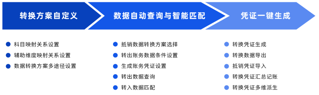 遠(yuǎn)光DAP賬務(wù)數(shù)據(jù)轉(zhuǎn)換工具:一鍵高效完成賬務(wù)數(shù)據(jù)轉(zhuǎn)換