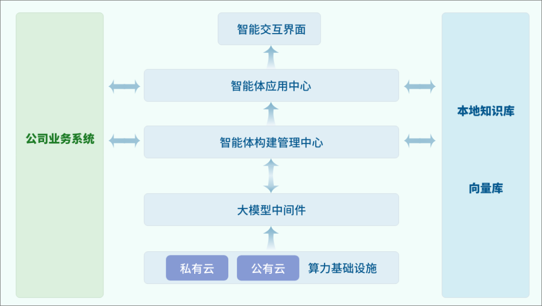 遠光大模型應用平臺：構建企業(yè)專屬AI智能體 讓AI賦能更便捷高效