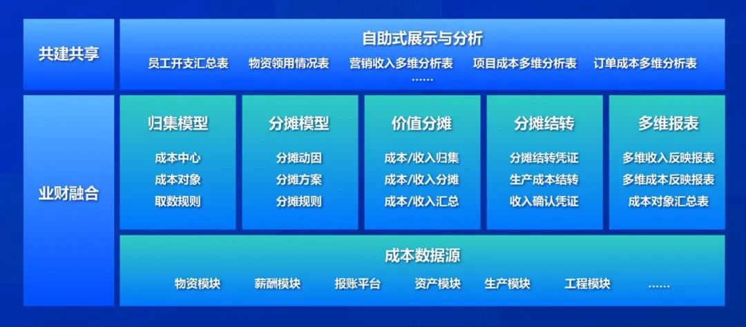 DAP專題 | 遠(yuǎn)光集團(tuán)成本管理系統(tǒng):精益成本 智控未來(lái)