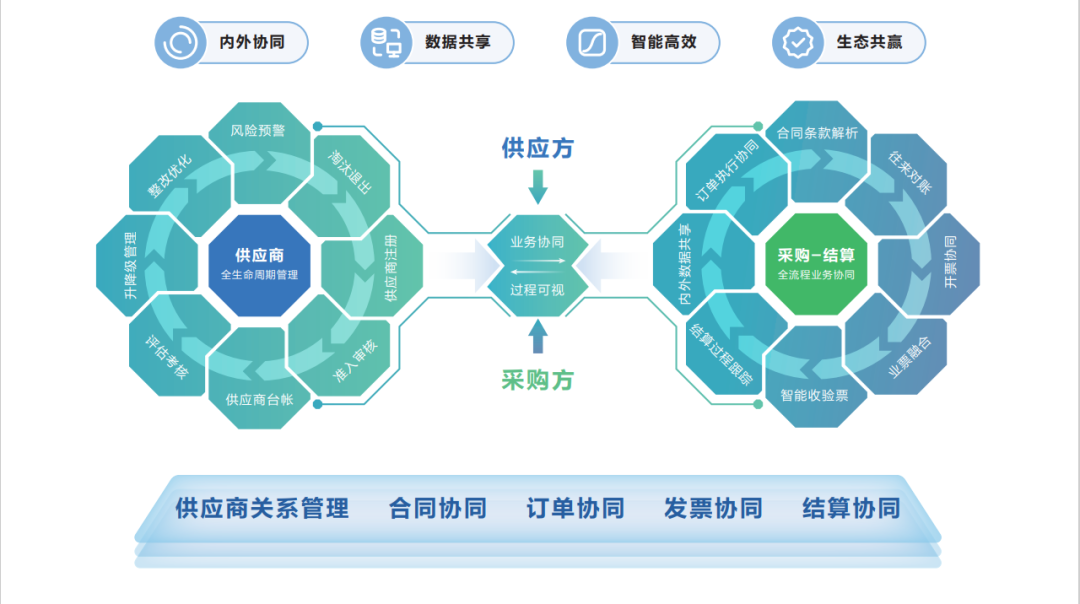 遠光供應鏈協同云：助力產業(yè)互聯，賦能電力系統革新