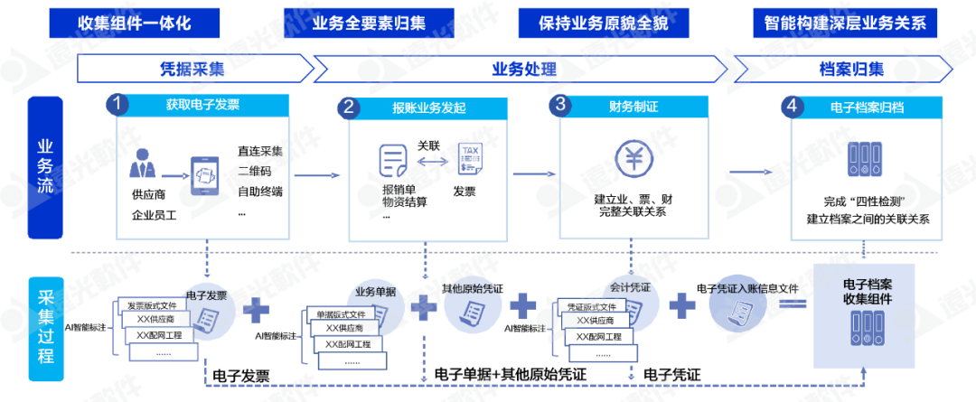 遠(yuǎn)光軟件推出“AI+”會計(jì)檔案電子單套管理方案