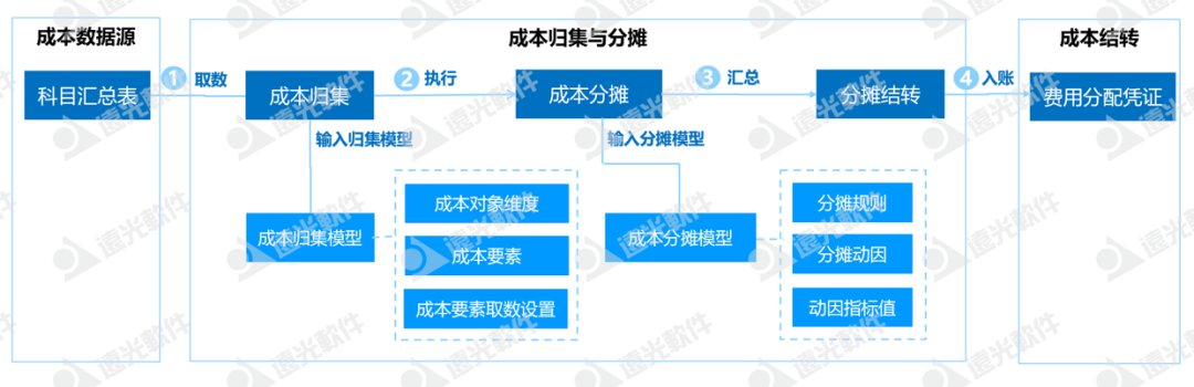 廣州地鐵集團：探索地鐵線路成本多維度分攤信息化建設(shè)