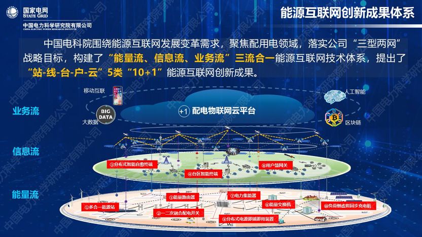干貨|中國(guó)電科院發(fā)布能源互聯(lián)網(wǎng)系列創(chuàng)新成果