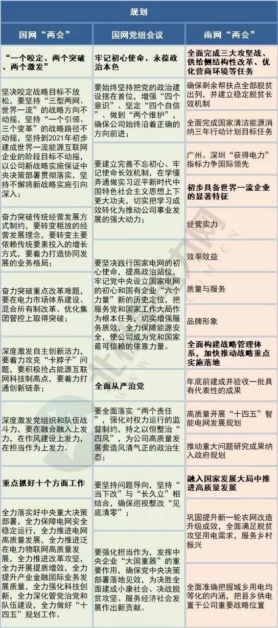 關(guān)注 | 國(guó)家電網(wǎng)、南方電網(wǎng)2019年回顧及2020年規(guī)劃