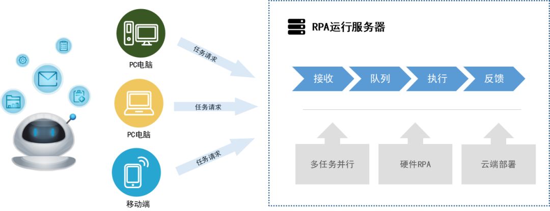 科技“戰(zhàn)疫” 遠光軟件RPA機器人為企業(yè)護航
